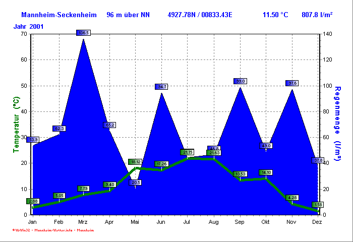 Klimadiagramm