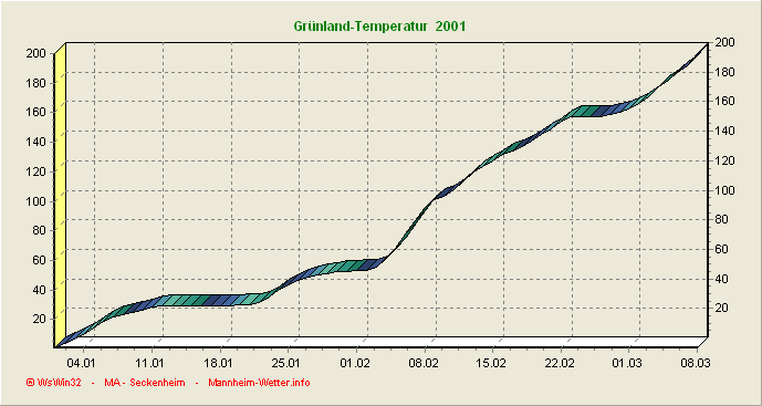 Grünlandtemperatursummenverlauf