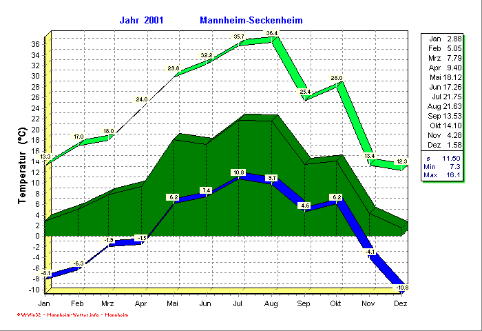 Temperaturverlauf