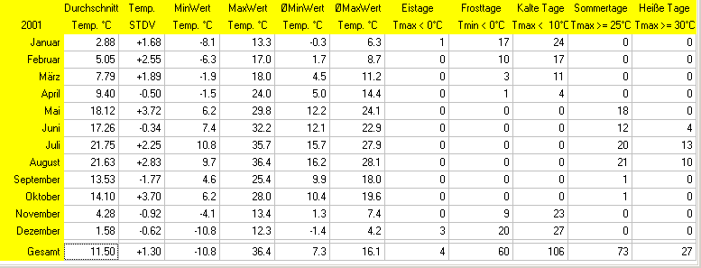 Wettertage abhängig von der Temperatur