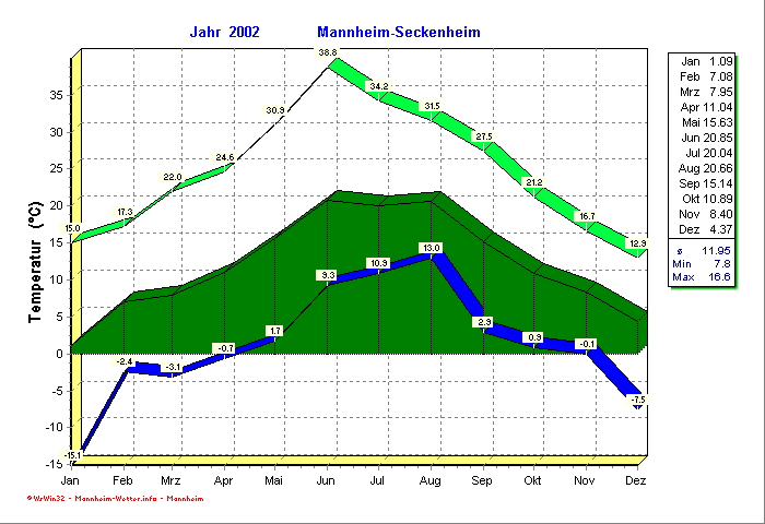 Temperaturverlauf