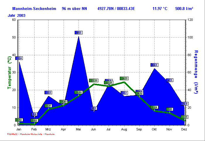 Klimadiagramm