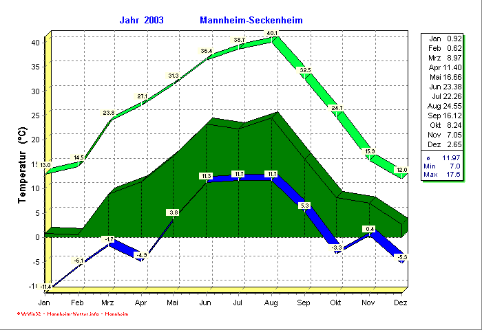 Temperaturverlauf