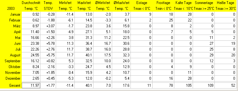 Wettertage abhängig von der Temperatur