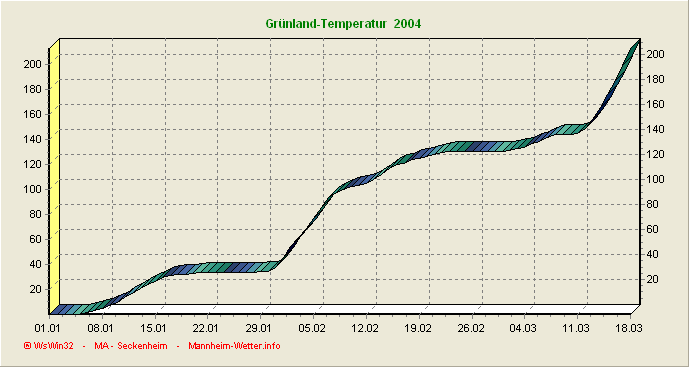 Grünlandtemperatursummenverlauf