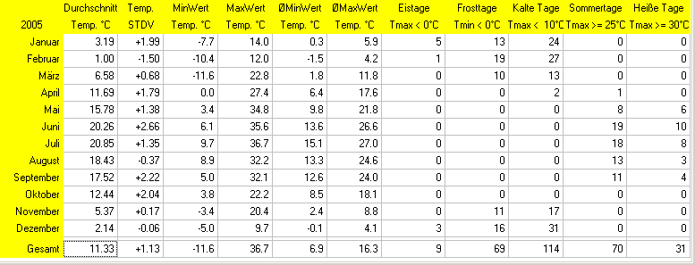 Wettertage abhängig von der Temperatur