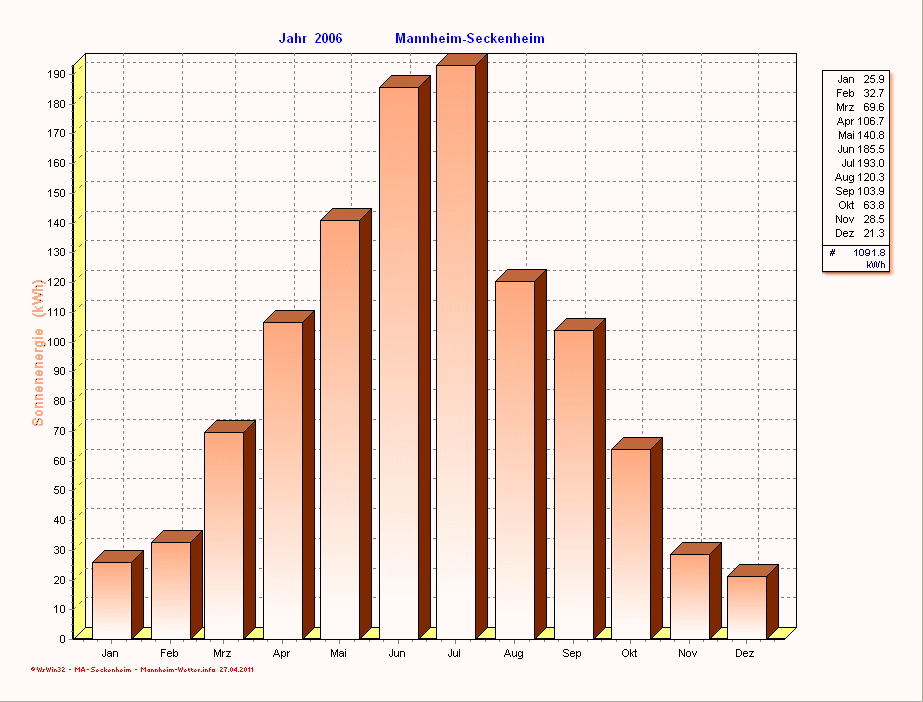 Solarenergie