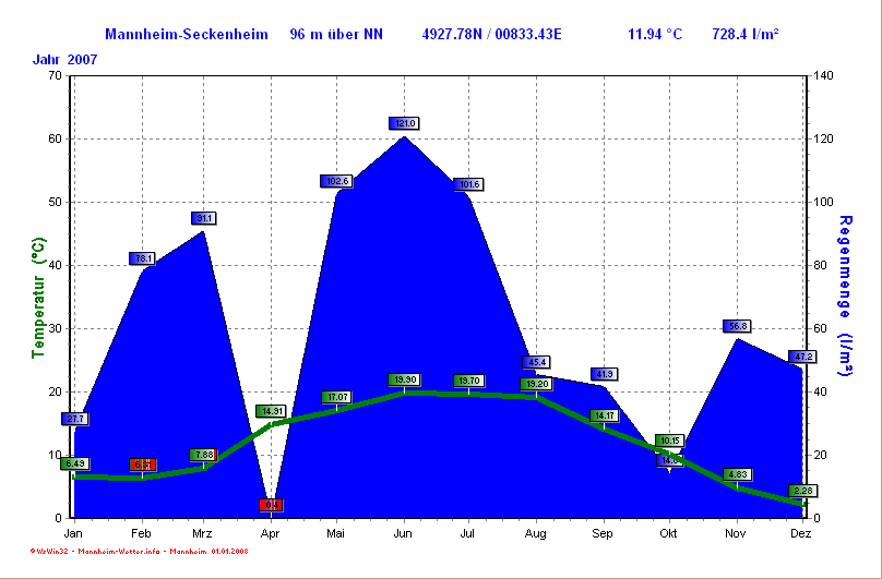 Klimadiagramm