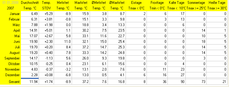 Wettertage abhängig von der Temperatur