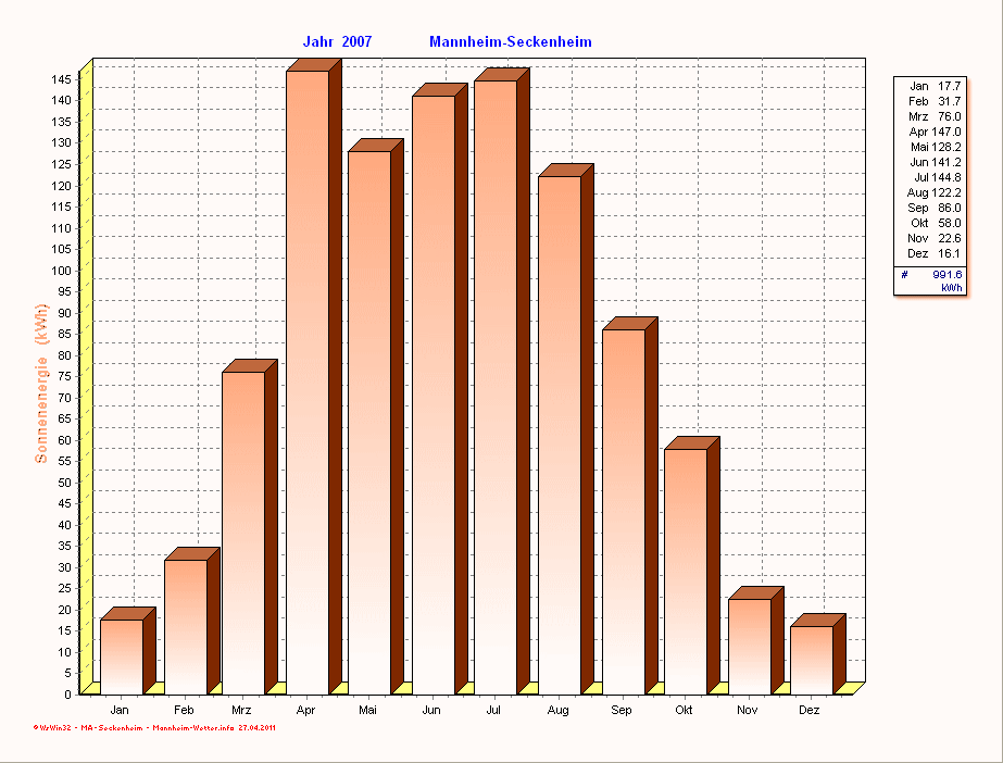 Solarenergie