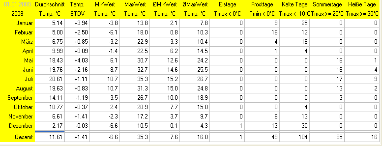 Wettertage abhängig von der Temperatur