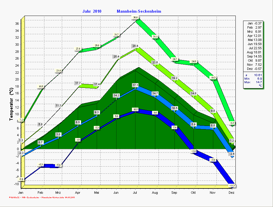 Temperaturverlauf