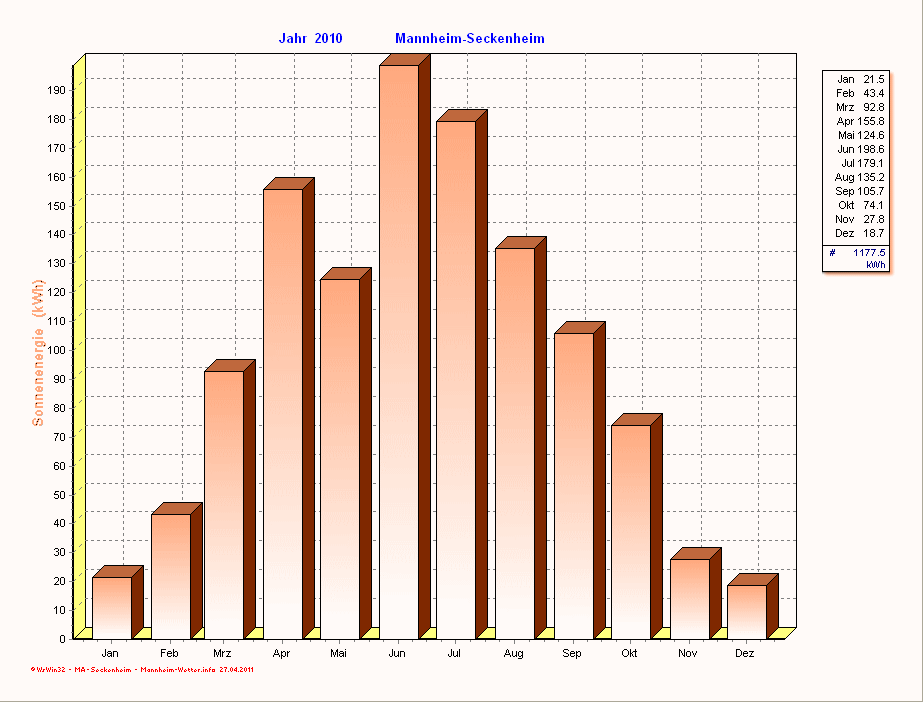 Solarenergie