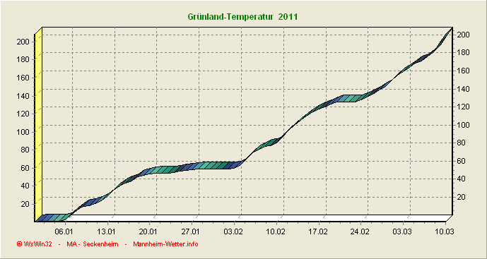 Grünlandtemperatursummenverlauf