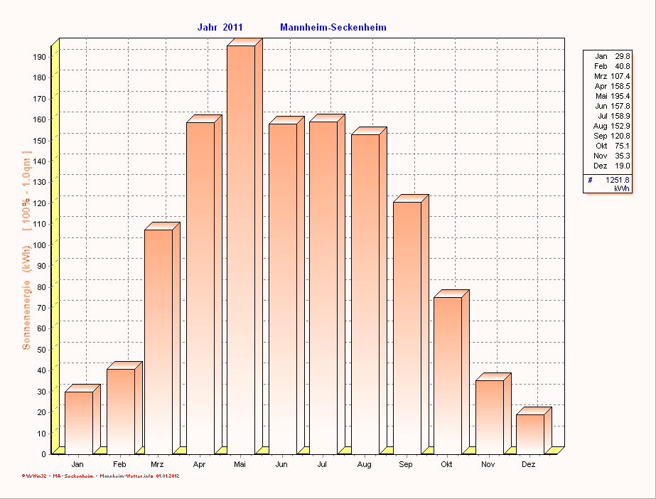 Solarenergie