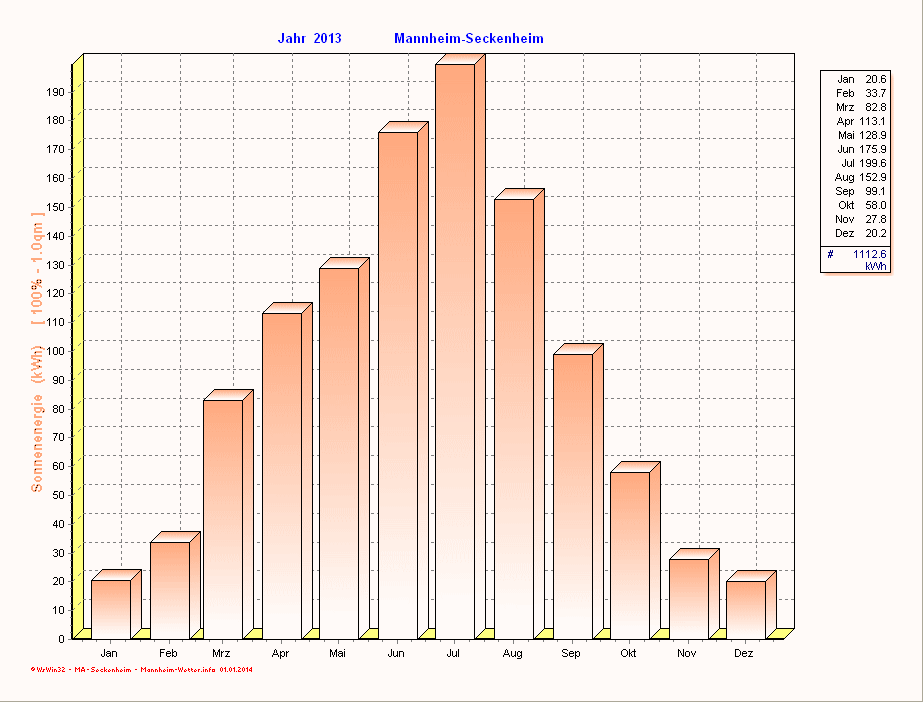 Solarenergie