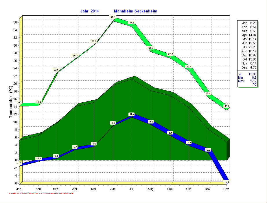 Temperaturverlauf