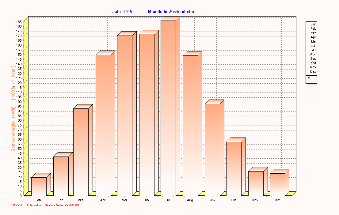 Solarenergie