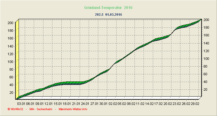 Grünlandtemperatursummenverlauf