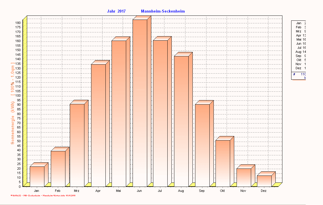 Solarenergie