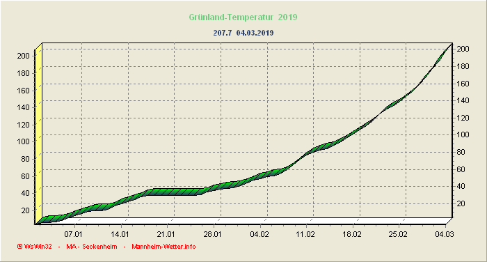 Grünlandtemperatursummenverlauf