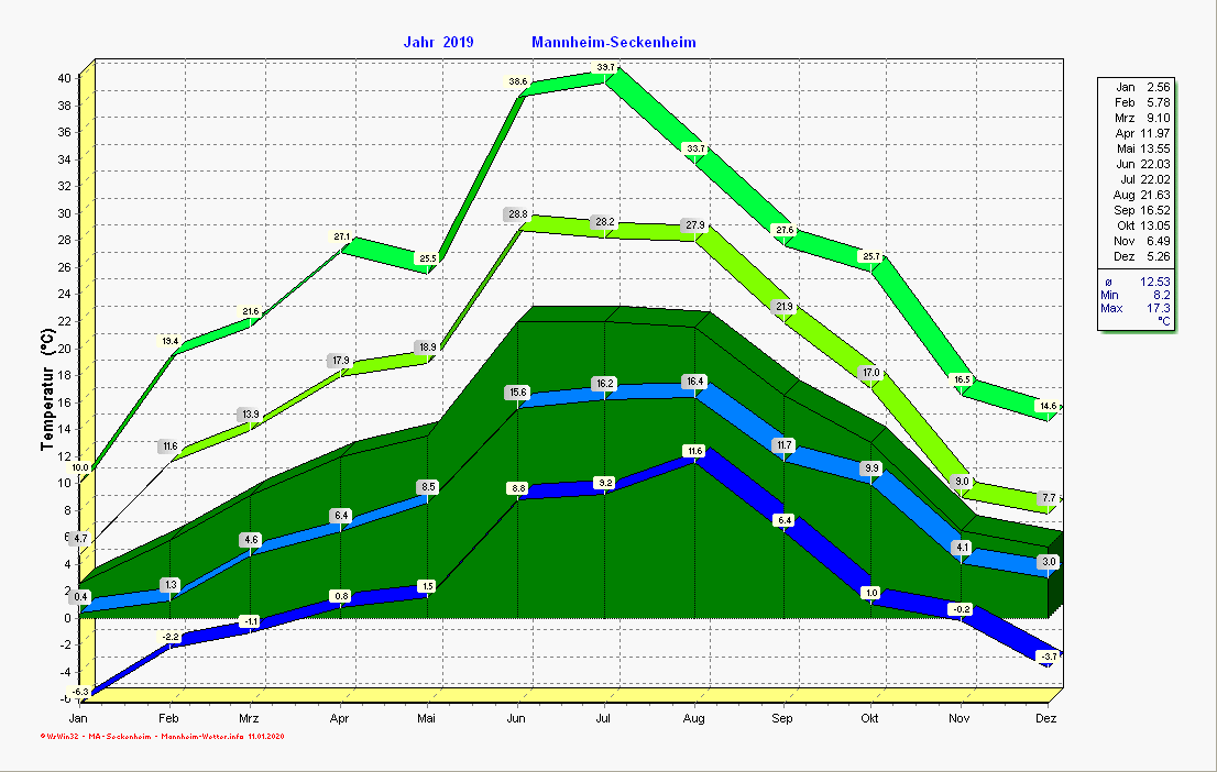 Temperaturverlauf