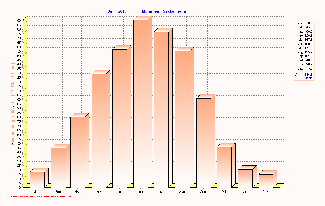 Solarenergie