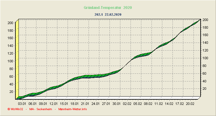 Grünlandtemperatursummenverlauf