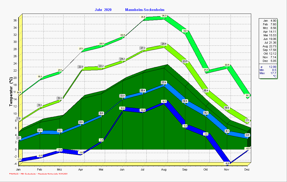 Temperaturverlauf