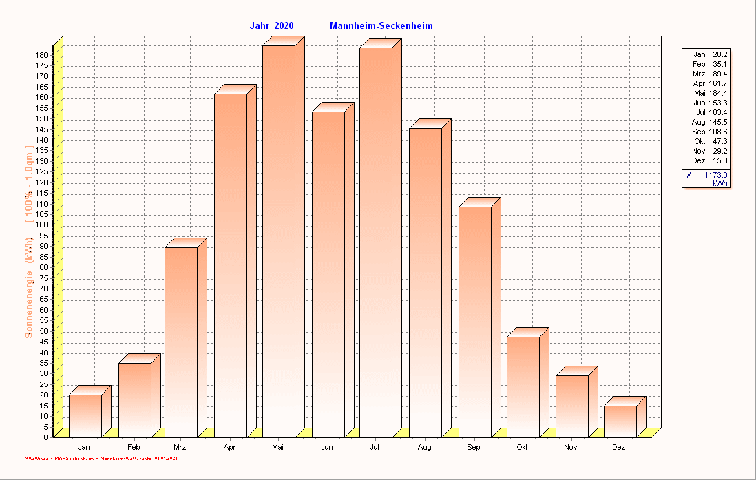 Solarenergie