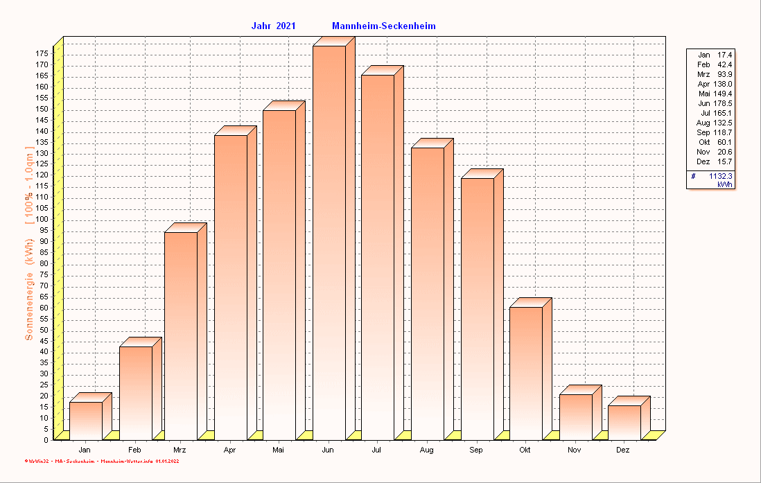 Solarenergie