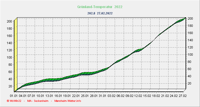 Grünlandtemperatursummenverlauf