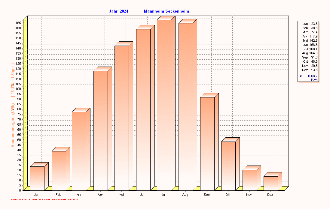 Solarenergie