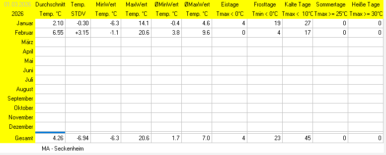 Wettertage abh&auml;ngig von der Temperatur
