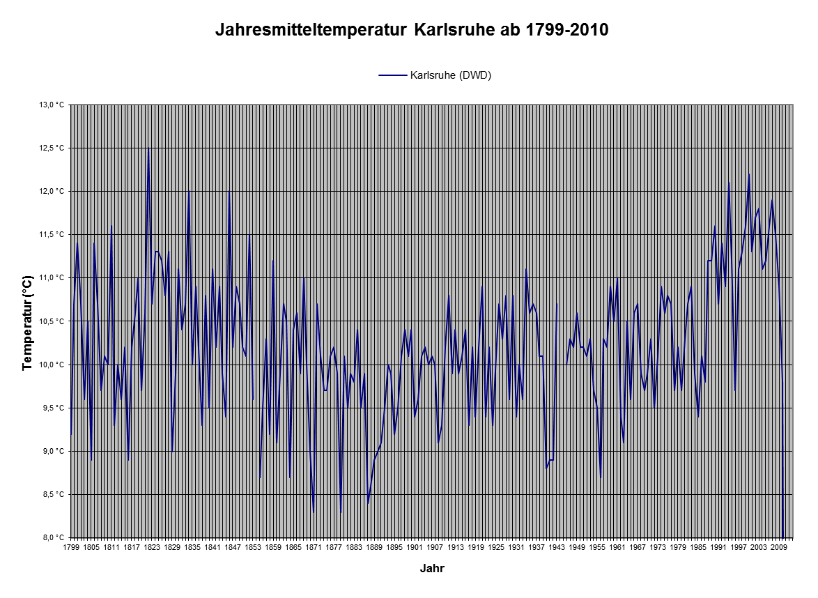 Jahresmitteltemperatur Karlsruhe