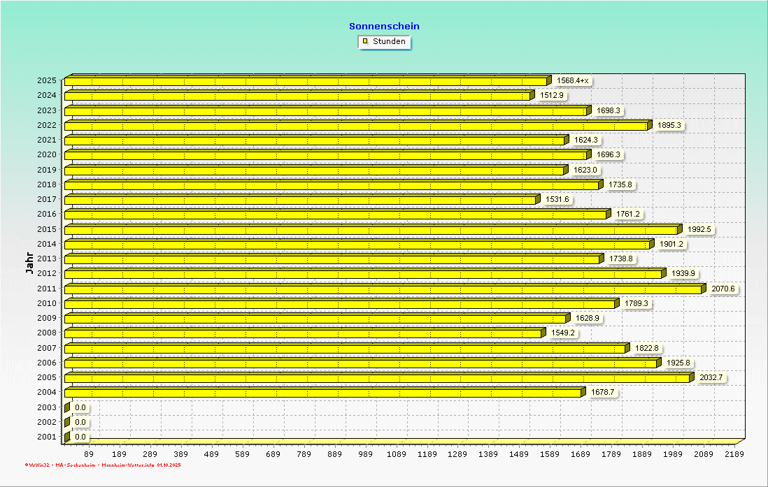 Sonnenschein im Jahresvergleich