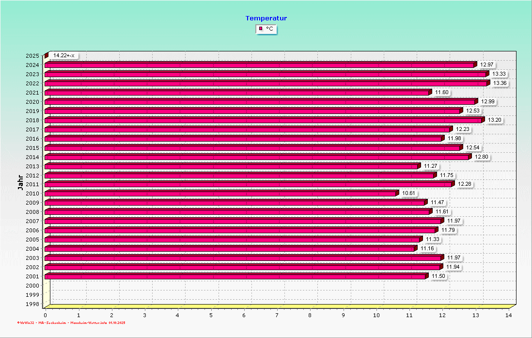 Temperaturen im Jahresvergleich