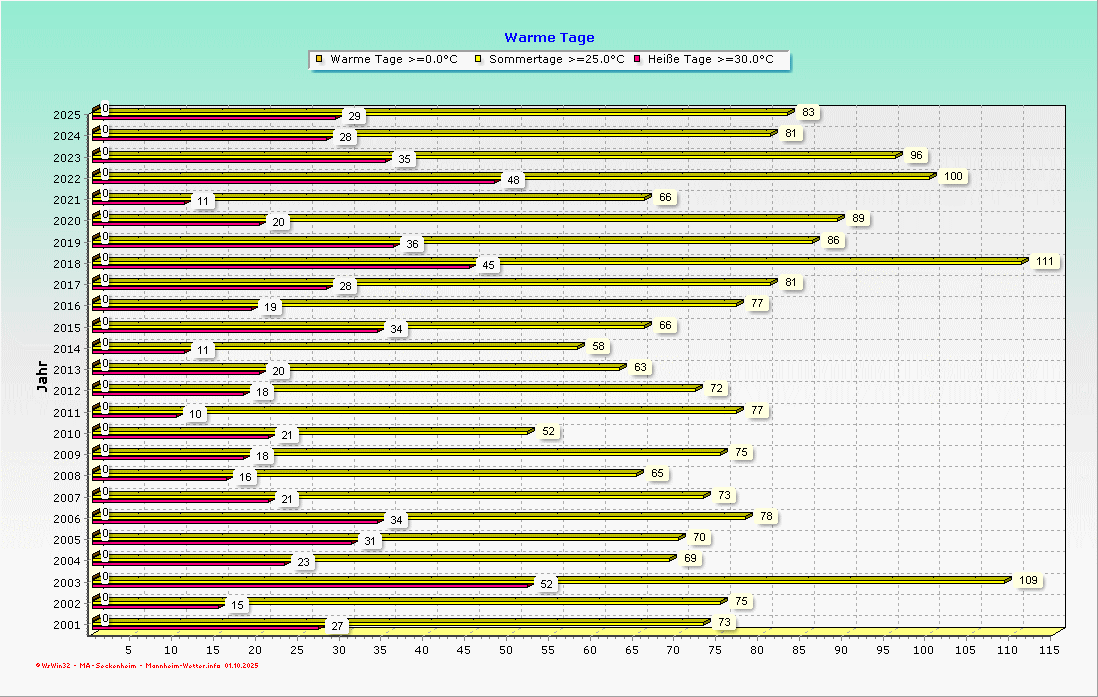 Warme Tage im Jahresvergleich