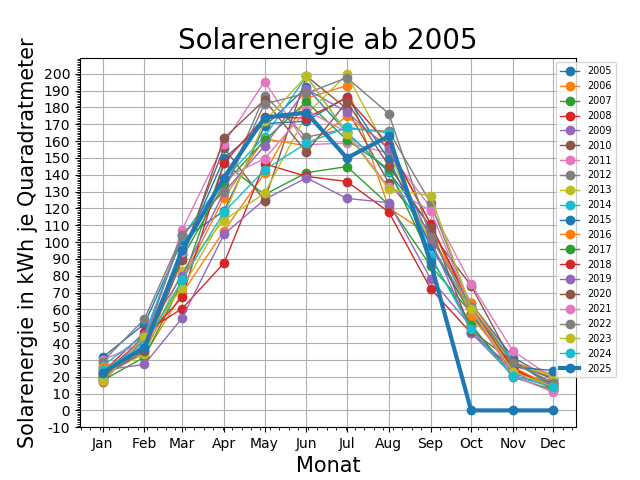 Jahresvergleich der Solarenergie