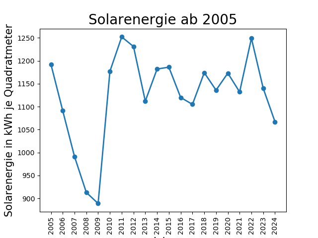 Jahresverlauf der Solarenergie