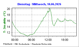 Bodentemperatur (-10cm) der letzten 24h Bodentemperatur (-10cm) der letzten 24h