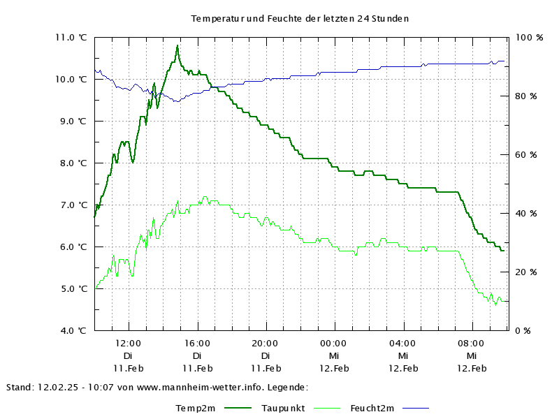 Temperaturgrafik der letzten 24h