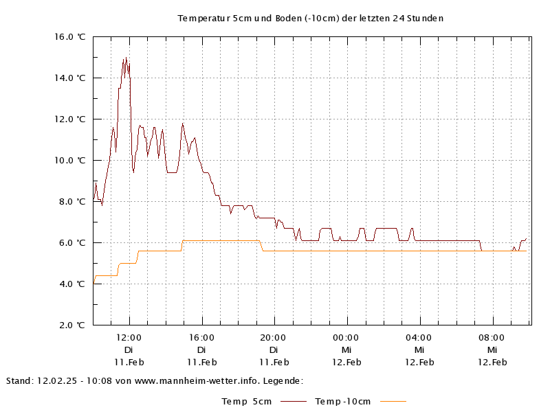 Bodentemperatur (+5cm) der letzten 24h